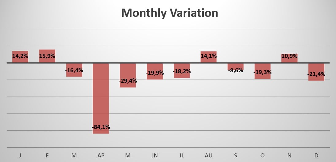 Cyprus monthly sales variation 2020