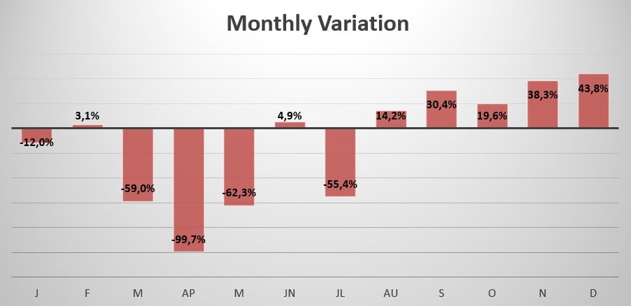 Malaysia monthly sales variation