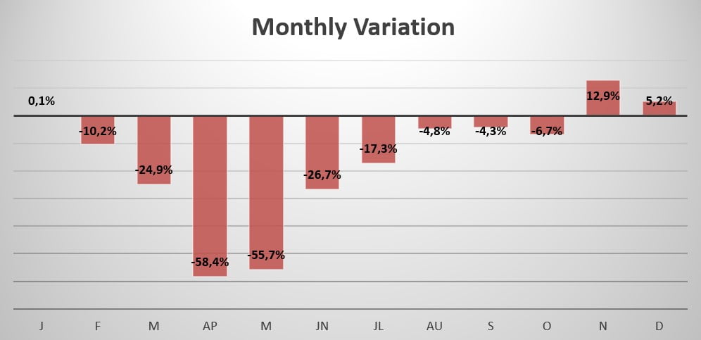 Uruguay monthly sales variation 2020