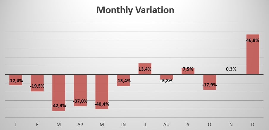 Denmark monthly variation in sales 2020
