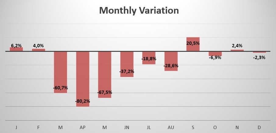 Greece monthly variation in sales 2020