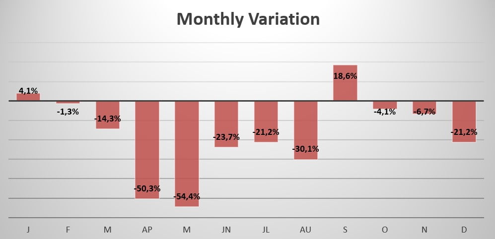 Hungary monthly sales variation 2020