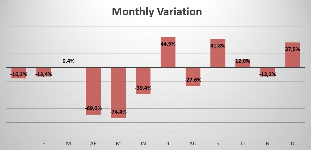 Iceland monthly sales variation