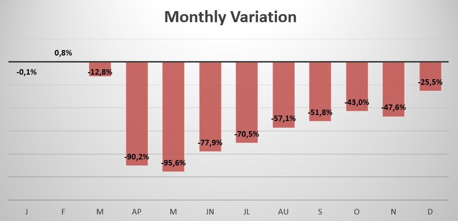 Indonesia monthly sales variation 2020