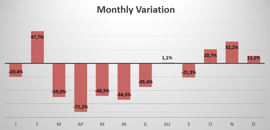 Iraq monthly variation in sales 2020