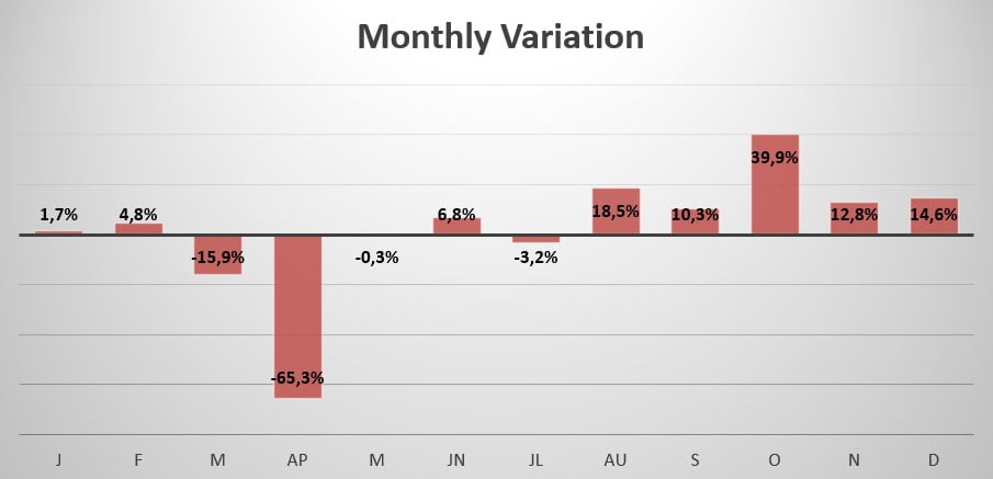 Jordan monthly variation in sales 2020