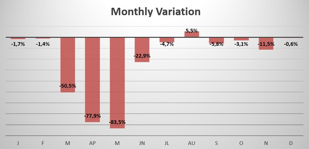 Kuwait monthly variation in sales 2020