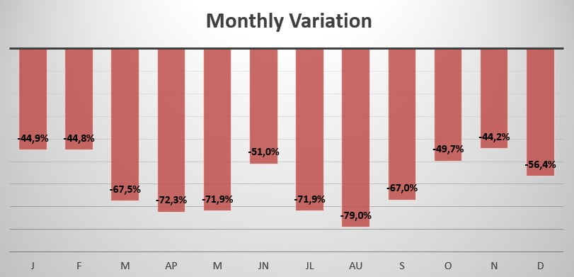 Lebanon monthly sales variation 2020