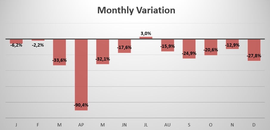 New Zealand monthly sales variation 2020