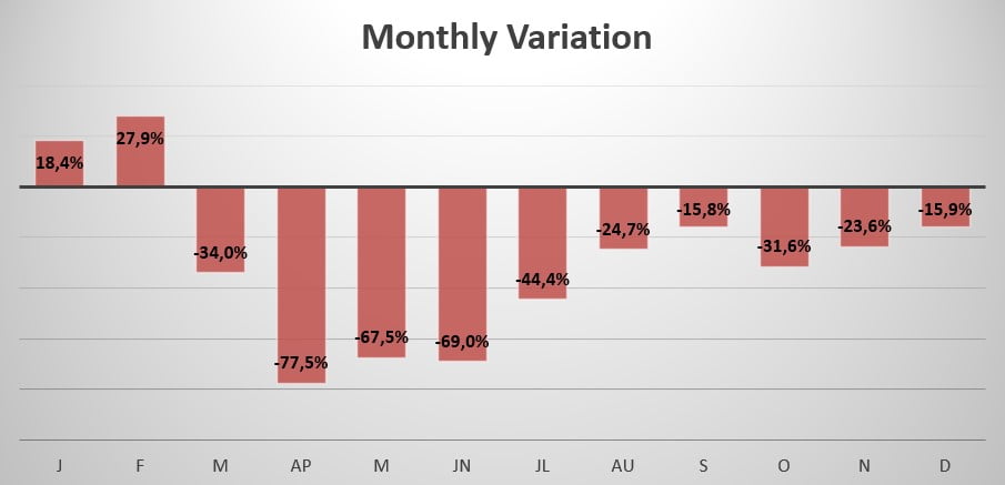 Oman monthly sales variation 2020