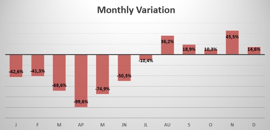 Pakistan monthly sales variation 2020