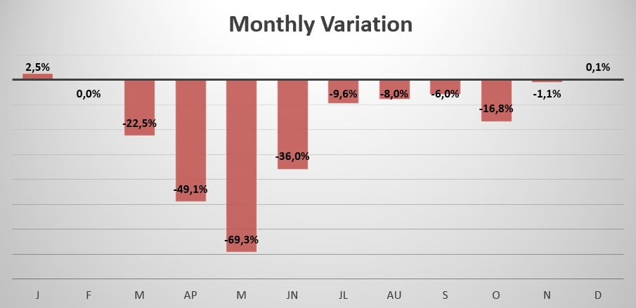 Qatar monthly variation in sales 2020