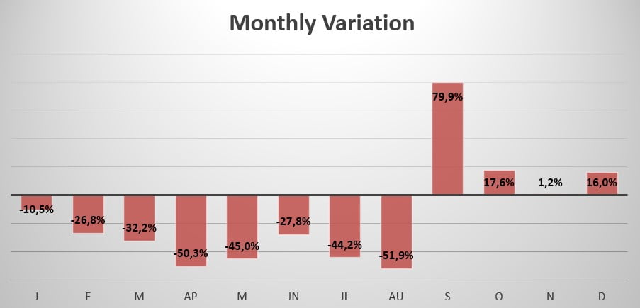 Romania monthly variation in sales 2020