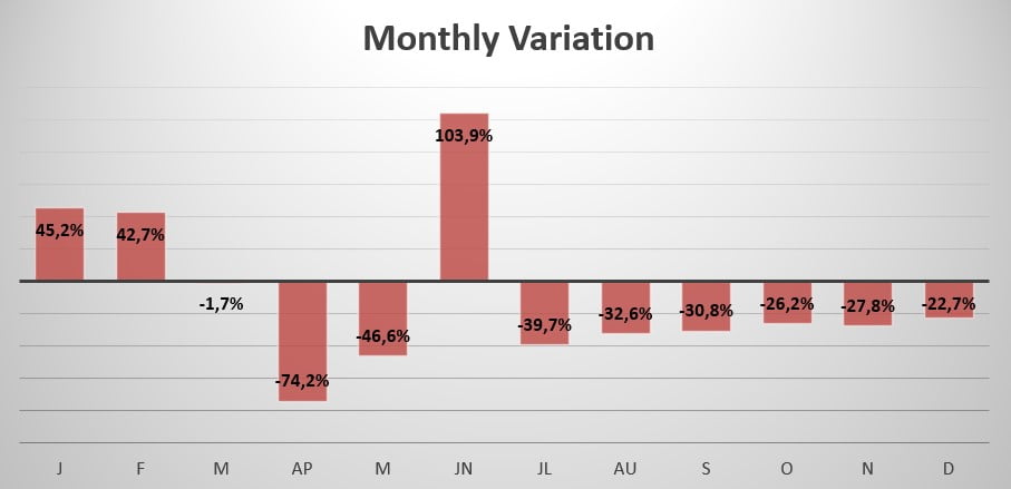 Saudi Arabia monthly variation in sales 2020