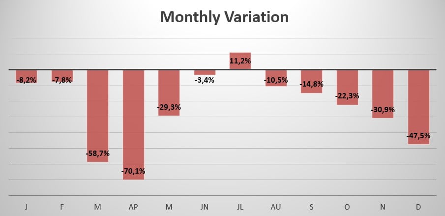 Slovenia monthly sales variation 2020