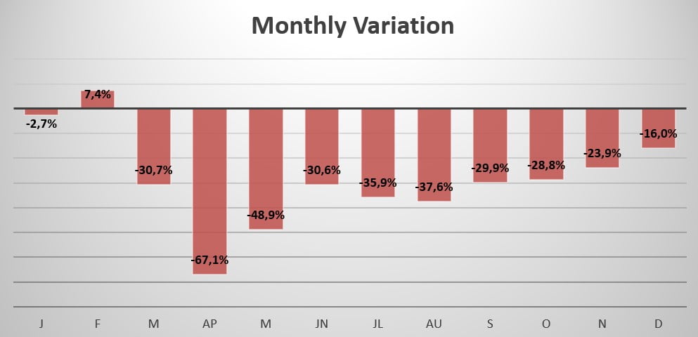 UAE monthly variation in sales 2020