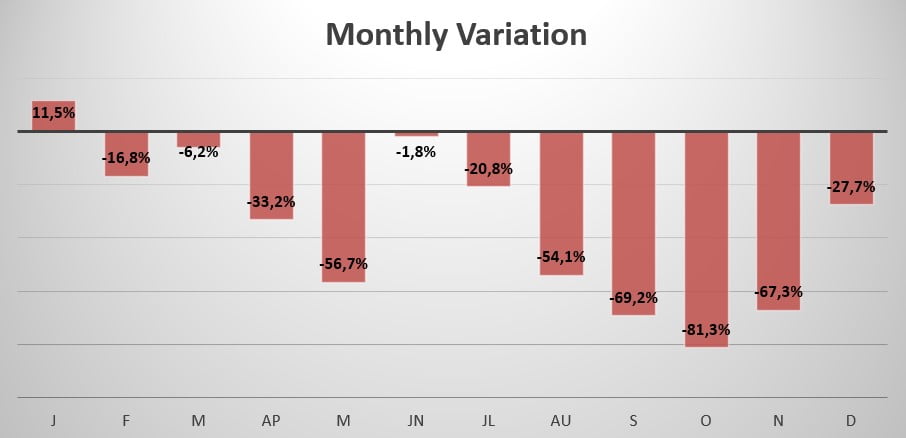 Yemen monthly variation in sales 2020