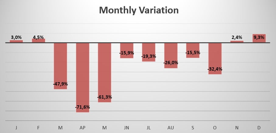 Bosnia monthly sales variation 2020