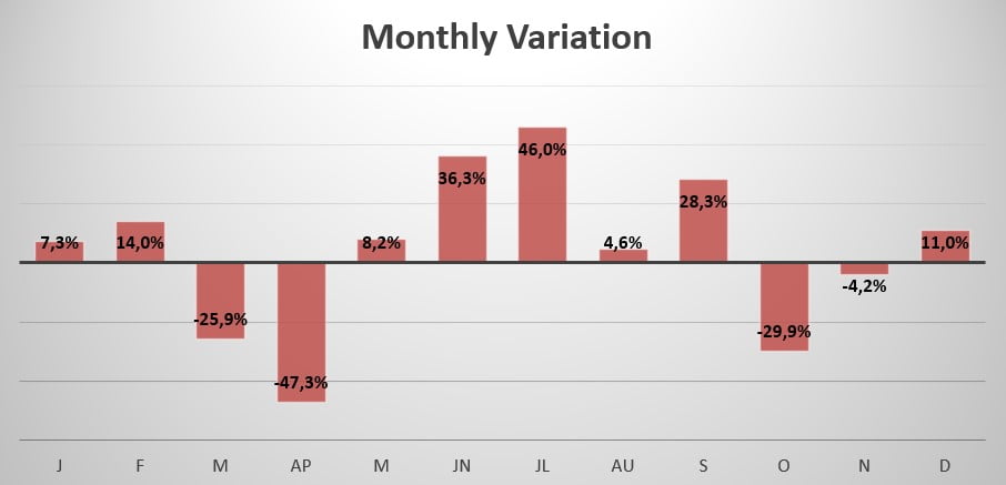 New Caledonia monthly sales variation 2020