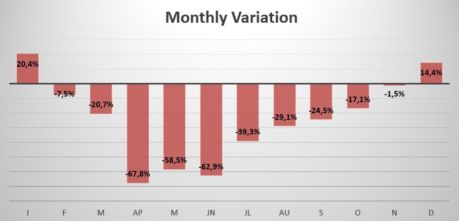 Paraguay monthly sales variation 2020