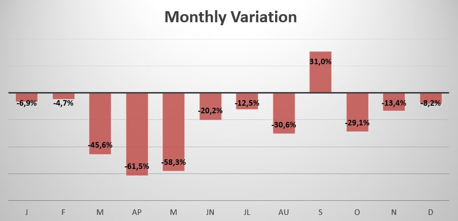 Slovakia monthly sales variation 2020