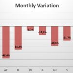 Australia monthly sales variation 2020