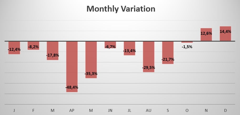 Australia monthly sales variation 2020