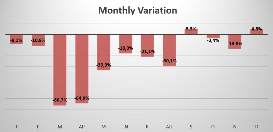 Austria monthly sales variation 2020