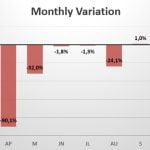 Belgium monthly variation in sales 2020