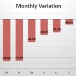 Brazil monthly variation in sales 2020
