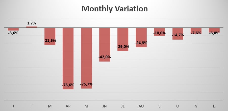 Brazil monthly variation in sales 2020