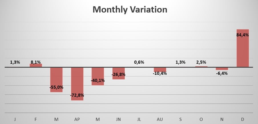 Canada monthly sales variation 2020