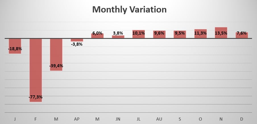 China monthly sales variation in 2020