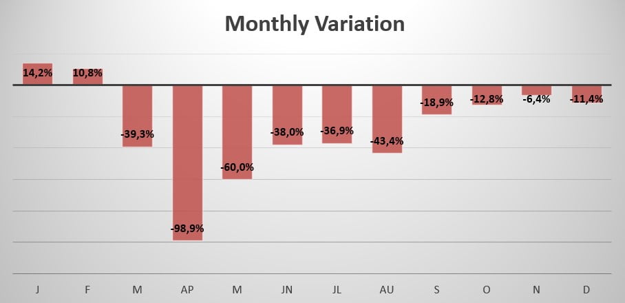 Colombia monthly sales variation 2020