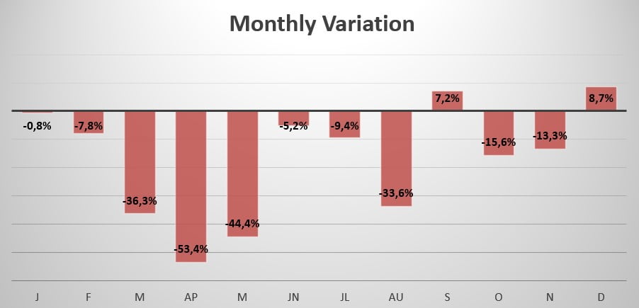 Czech Republic monthly sales variation in 2020