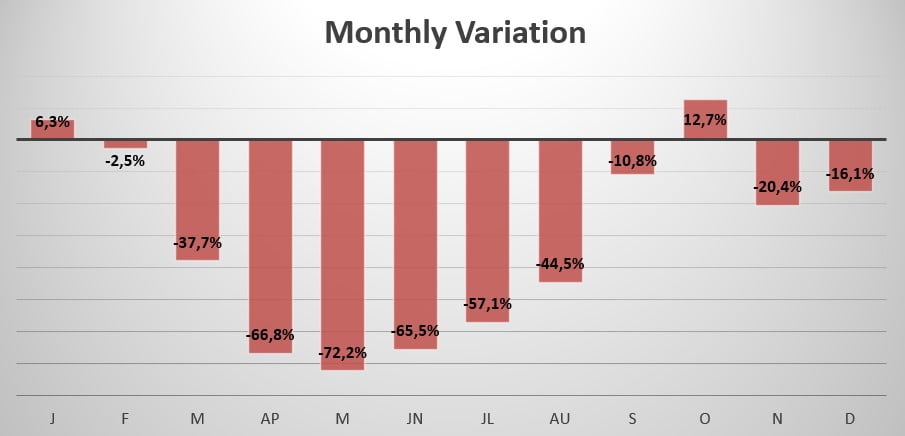 Chile monthly sales variation