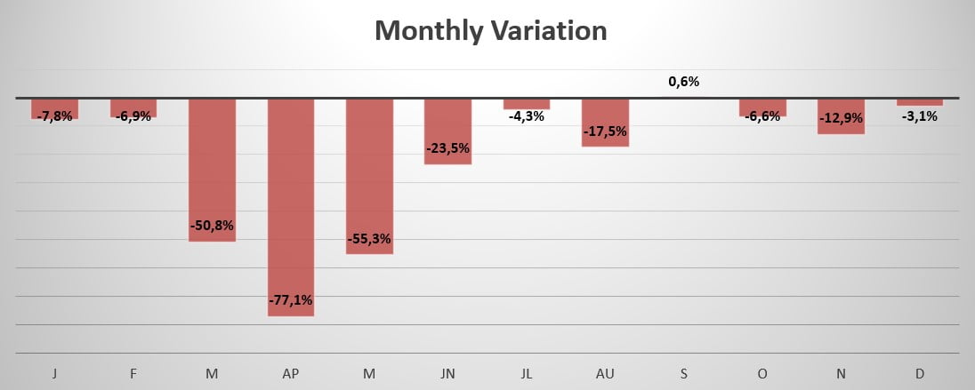 EU monthly sales variation 2020