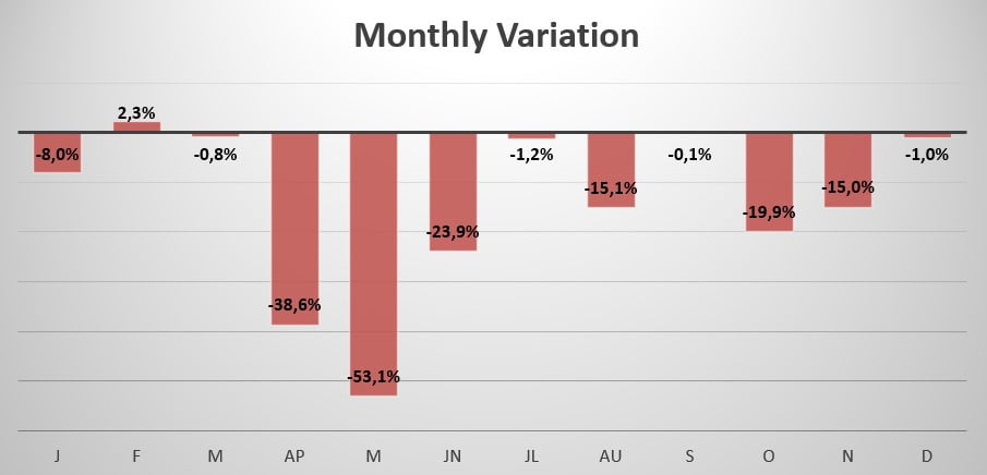 Finland monthly variation in sales 2020