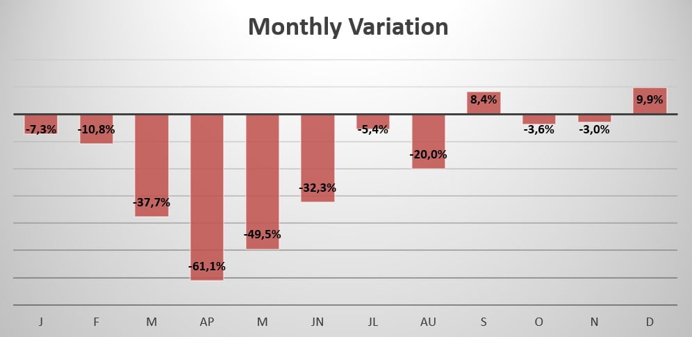 Germany monthly variation in sales 2020