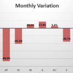 Israel Monthly Variation in sales 2020