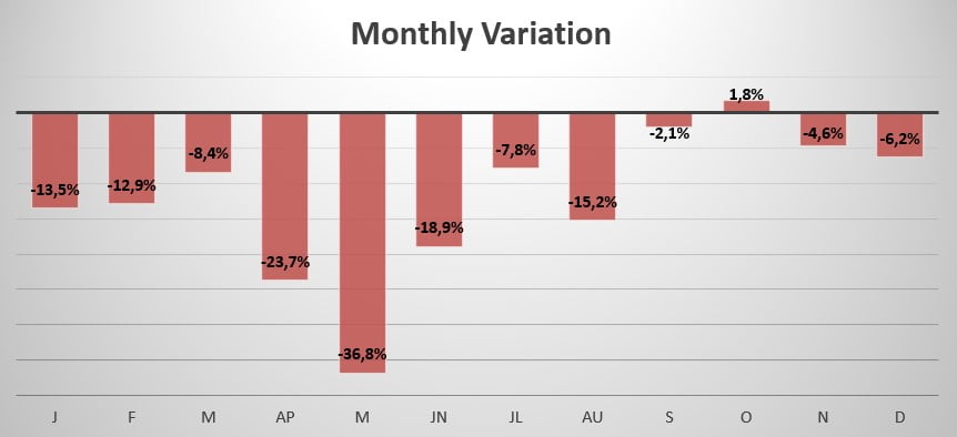 Japan monthly variation in sales 2020