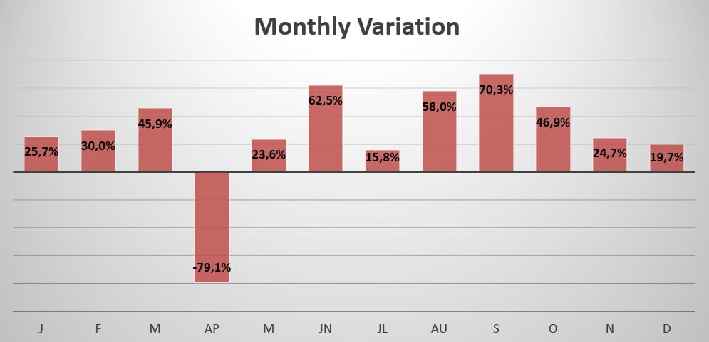 Kazakhstan monthly sales variation 2020