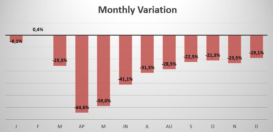 Mexico monthly variation in sales 2020