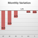 Monthly variation of sales in Spain