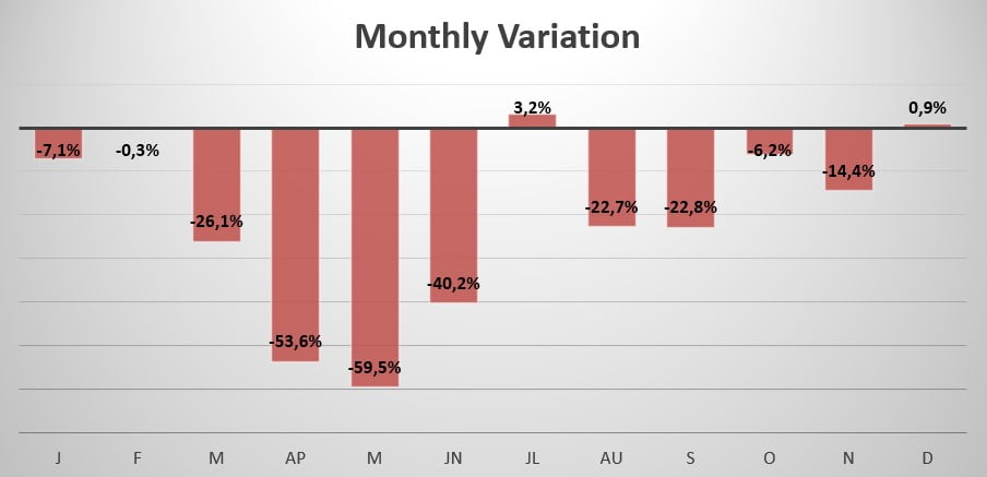 Netherlands monthly variation in sales 2020