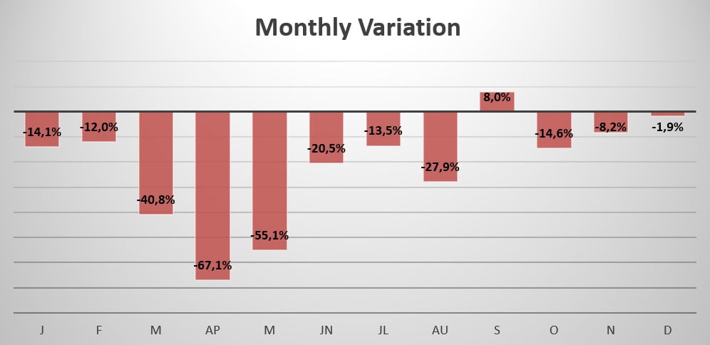 Poland monthly sales variation 2020