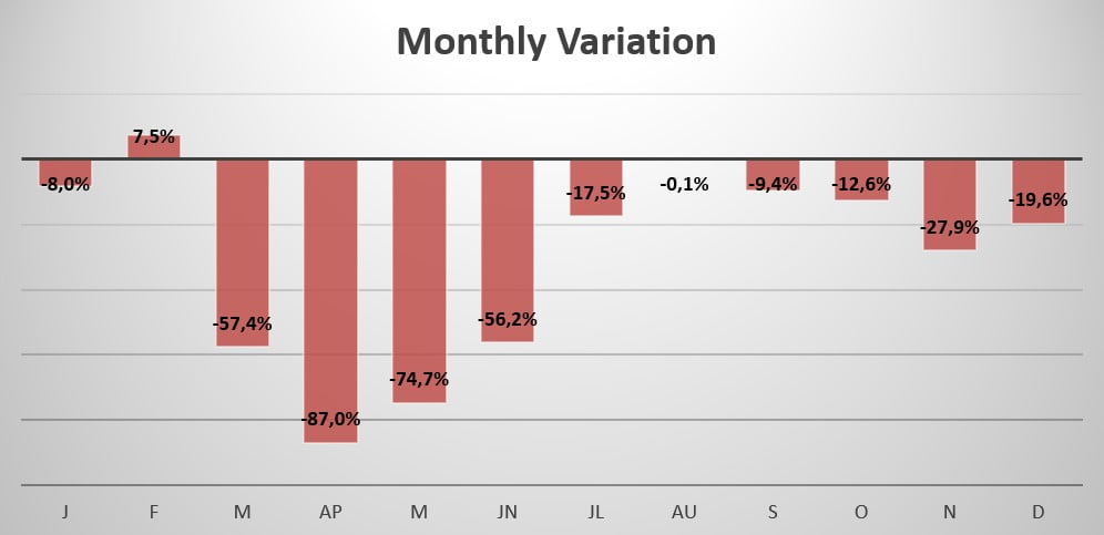 Portugal monthly variation in sales 2020