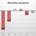 France monthly variation in sales 2020