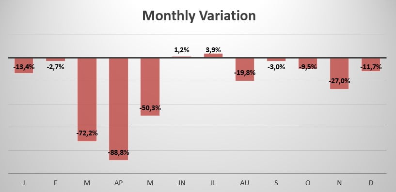 France monthly variation in sales 2020