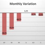 Spain monthly variation in sales 2020